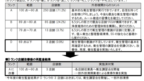 大阪王将 衛生監査結…