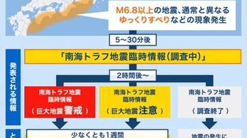 【南海トラフ臨時情報…