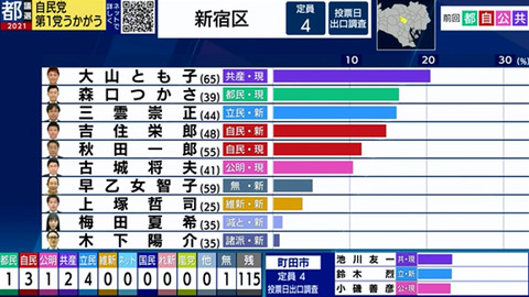 都議選 新宿区 共産党の大山とも子氏が当選確実 まとめダネ