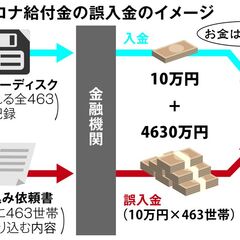 【疑惑】山口 誤入金…