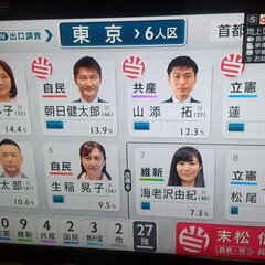 【当確】蓮舫議員が当…