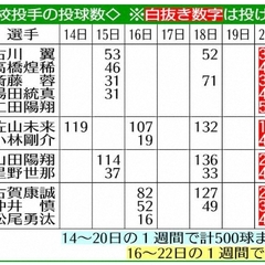 高校野球 聖光学院・…