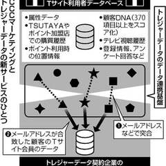 CCC Tカード会社…