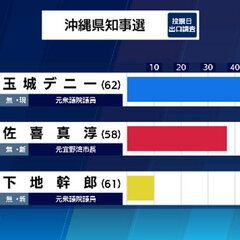 【当選確実】沖縄知事…