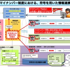 【炎上】マイナンバー…