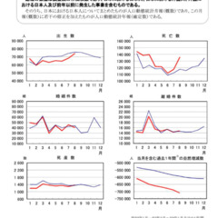 【超過死亡】人口動態…