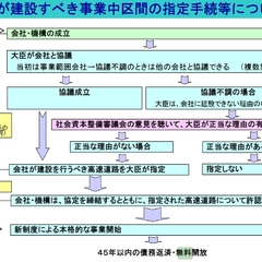 「道路公団民営化し、…