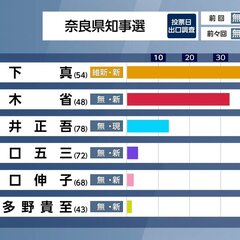 奈良県知事選挙 現職…