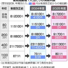 【悲報】健康保険法改…