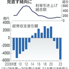 大企業健保、赤字56…