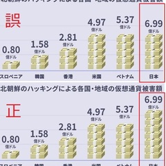 【世界被害額の3割】…