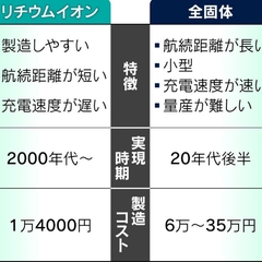 【朗報】トヨタ「全固…