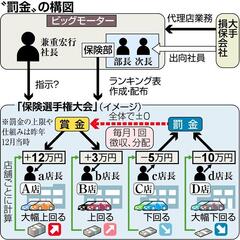 【悲報】ビッグモータ…