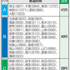 最低賃金、41円引き…