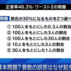 【全国学力調査】「割…