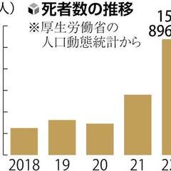 【深刻】高齢化社会に…