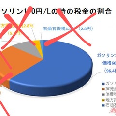 ガソリン価格を180…