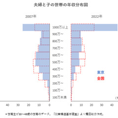 【驚き】東京の子育て…