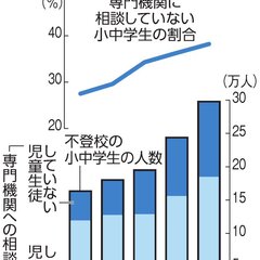 【悲報】全国の不登校…