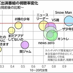 【TV離れ】マスコミ…