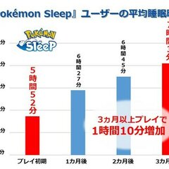 【悲報】「ポケモンス…