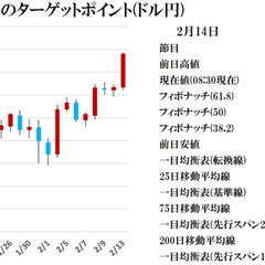 【円安】ドル150円…