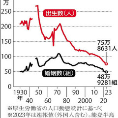 【悲報】日本の少子化…