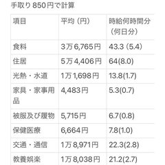 【薄給】手取り15万…