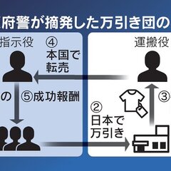 来日外国人グループの…