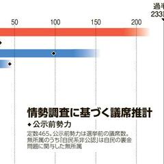 【衆院選】自公過半数…