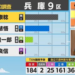 【開票速報】裏金議員…