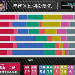 【年代別 比例投票先…