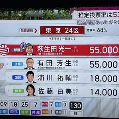 【開票速報】自民党 …