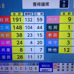 【衆議院選】自民19…