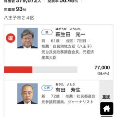 【萩生田当選】東京2…