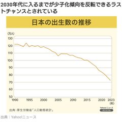 出生数、初の70万人…