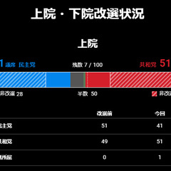 【米大統領選】米議会…