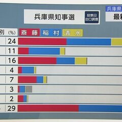 【画像】兵庫県知事選…