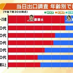 兵庫県知事選挙 斎藤…