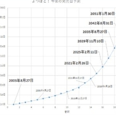 よつばと！16巻が発…