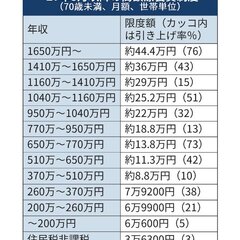 【改悪】高額療養費制…