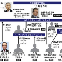 東京五輪談合 電通グ…