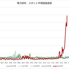 市場連動価格の電気料…