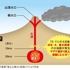 【警鐘】富士山は30…