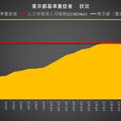 【悲報】東京都の重症…