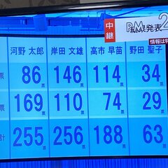 【速報】自民党総裁選…