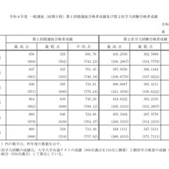 2022年 東京大学…